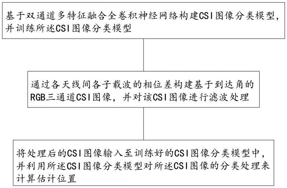 一种基于CSI图像分类模型的室内定位方法