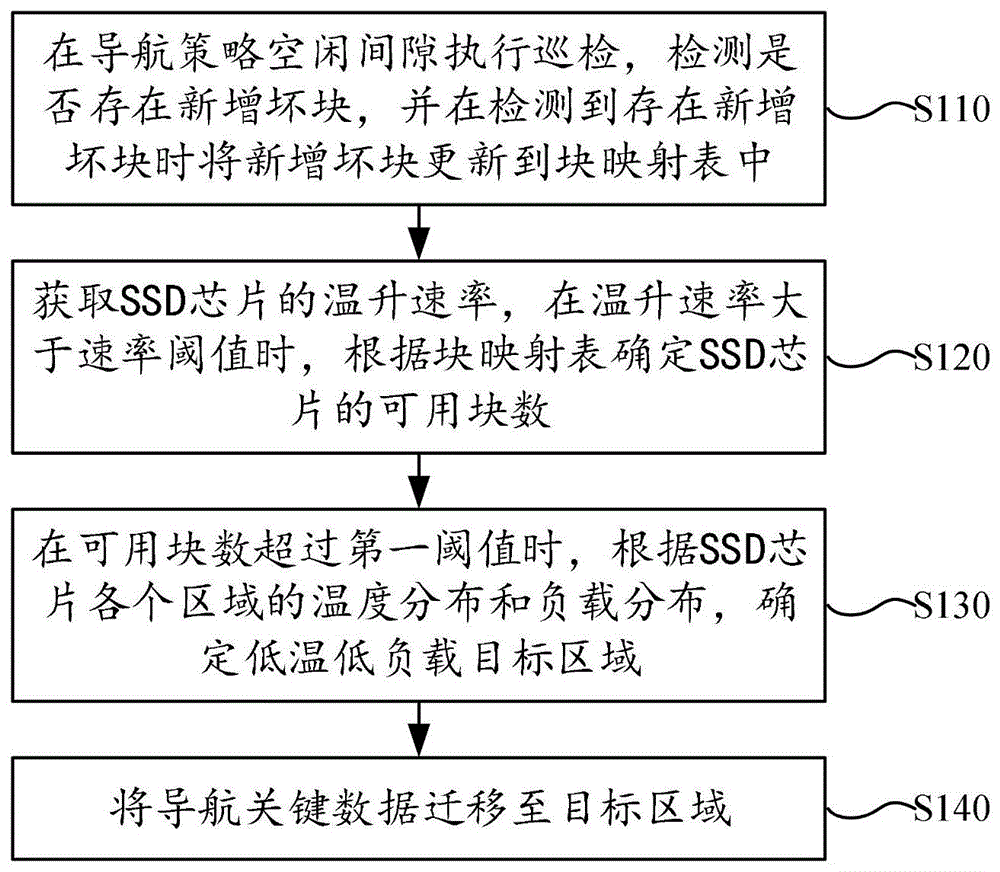 一种SSD芯片坏块管理方法、系统、设备和存储介质