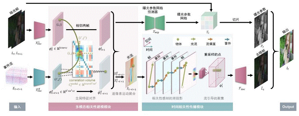 一种基于事件相机辅助的暗光视频增强方法及装置