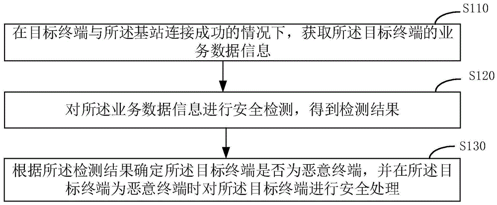 一种安全检测方法、装置、基站及介质