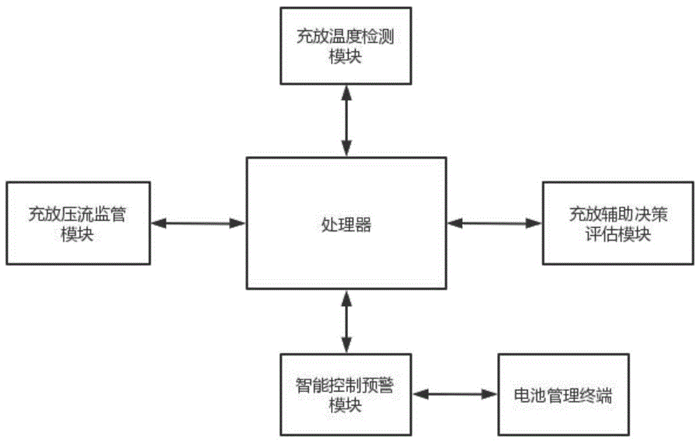 一种基于数据分析的电池充放电智能管理系统