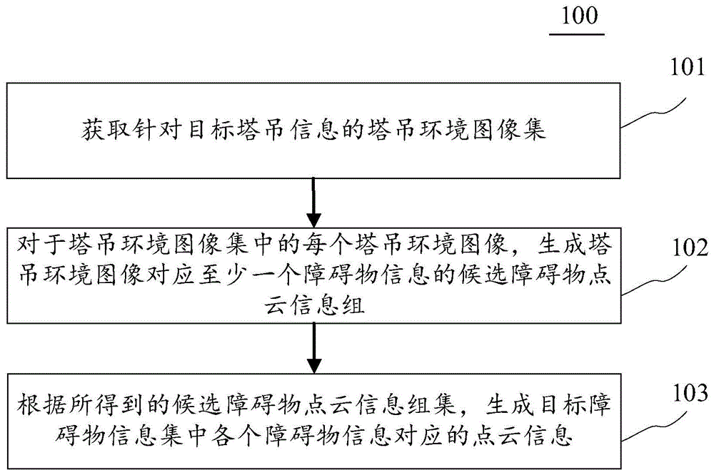 用于塔吊避障的障碍物点云信息处理方法、装置和设备