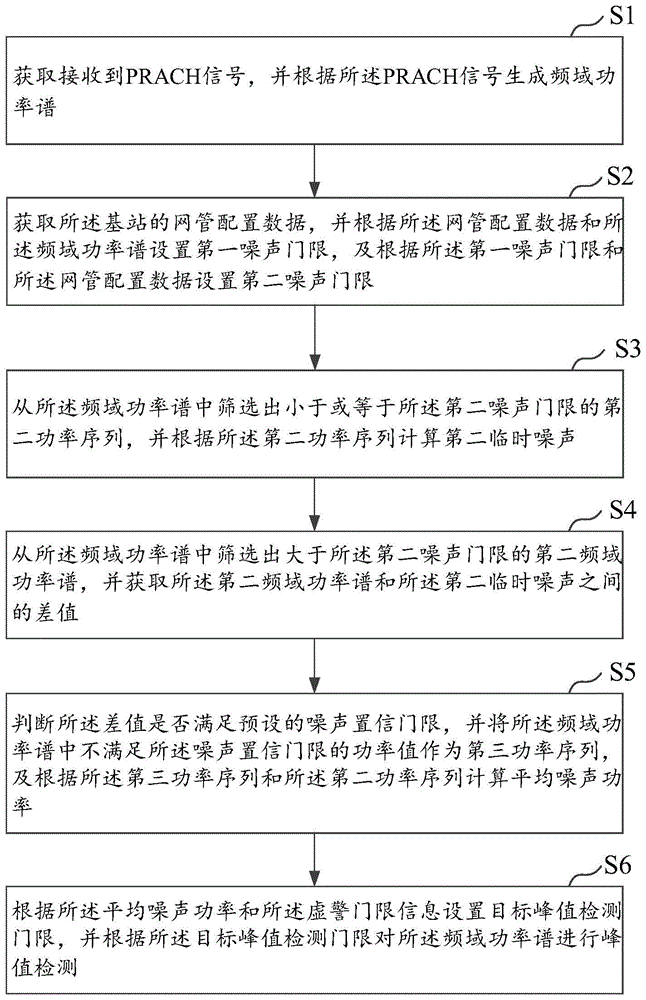 PRACH的峰值检测方法、基站、通信系统及介质