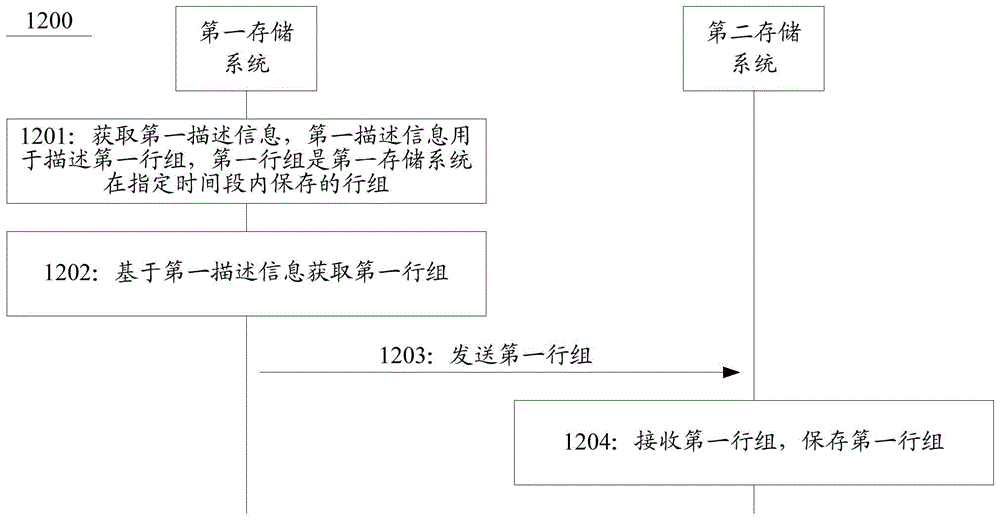 数据管理的方法、装置、系统及存储介质