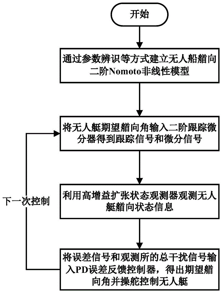 一种无人艇的艏向抗扰控制方法