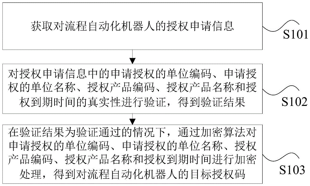 流程自动化机器人的处理方法和装置