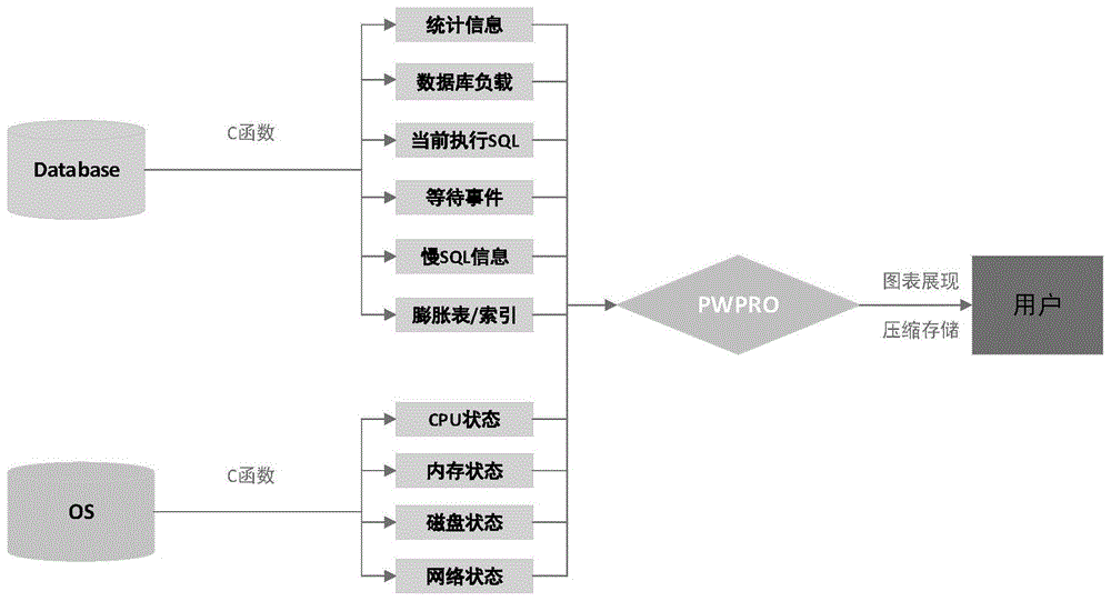 一种关系数据库状态的监控系统