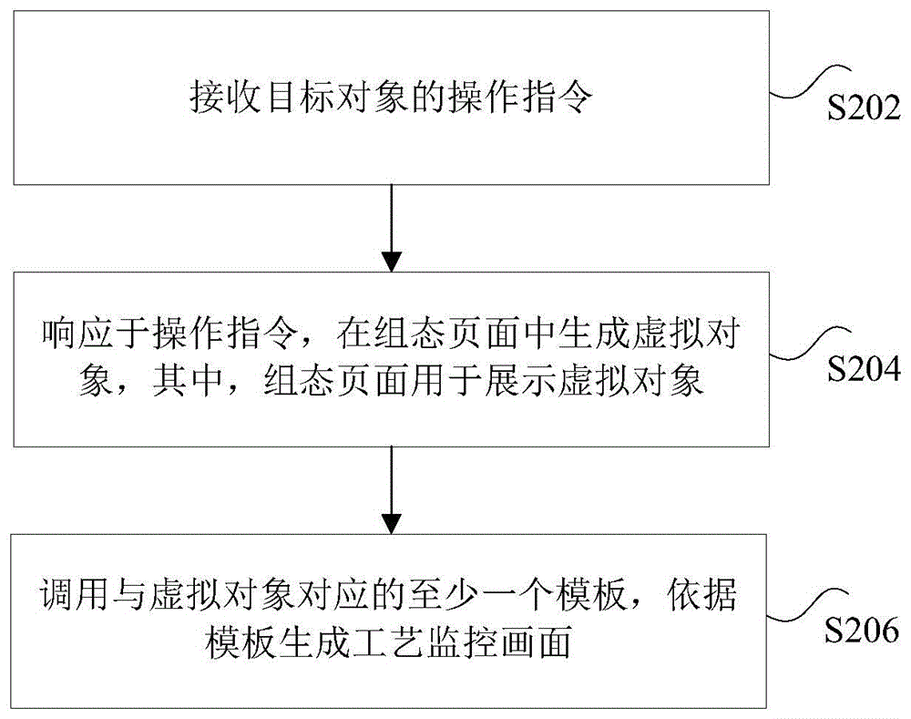 工艺监控画面的生成方法、装置及电子设备