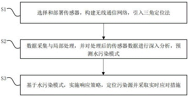 一种基于无线通信的水污染监测方法