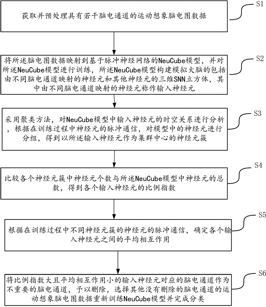 一种运动想象脑电通道选择方法和系统