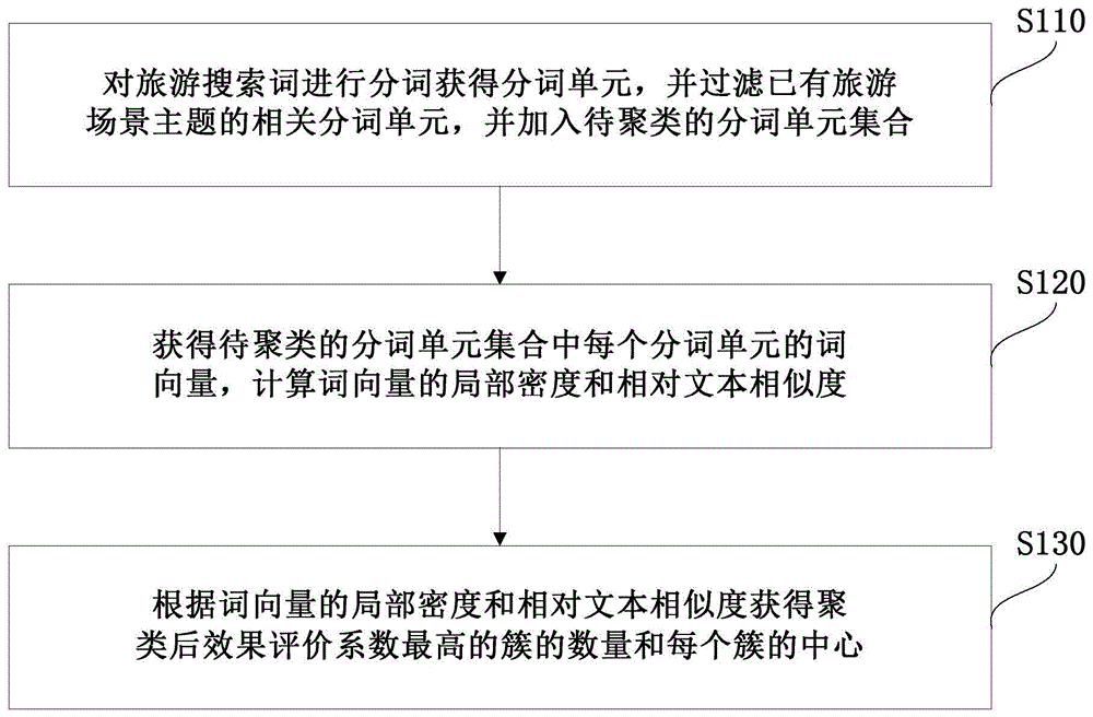 基于旅游场景的文本聚类方法、系统、设备及存储介质