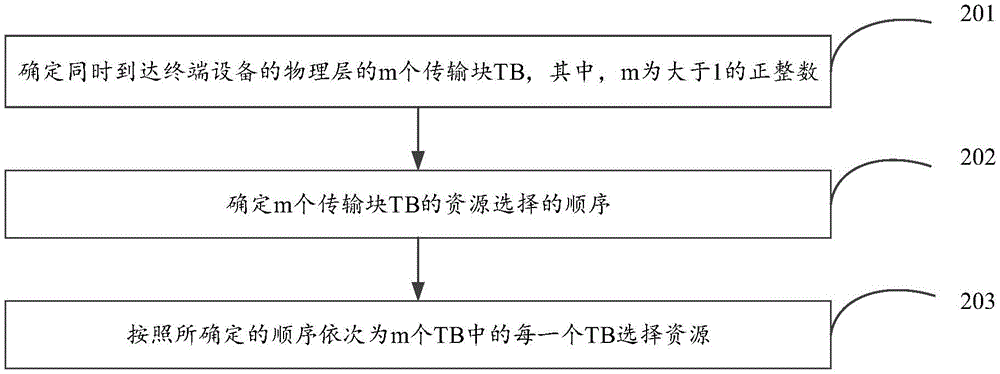 连续多时隙的资源选择方法、装置