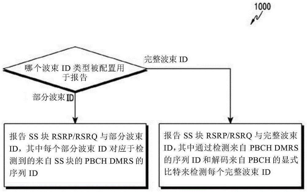 无线系统中同步信号块索引和定时指示的方法和装置