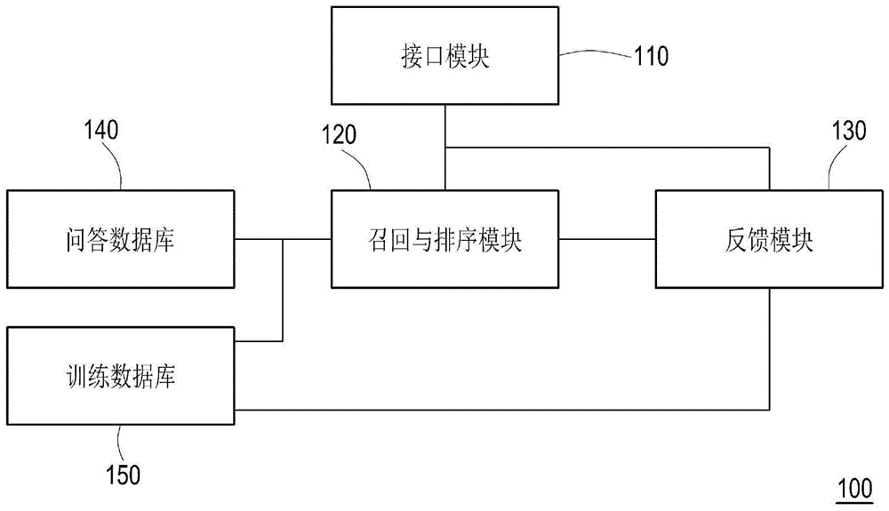 问答系统及其操作方法