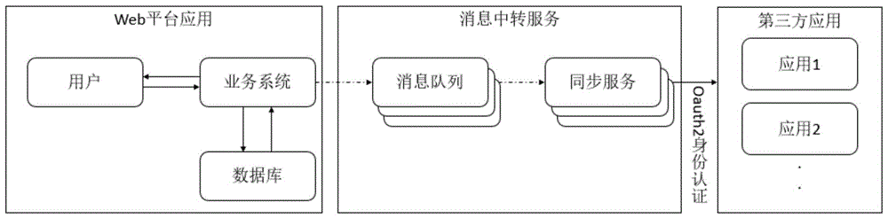 一种第三方应用数据同步方法、系统及装置