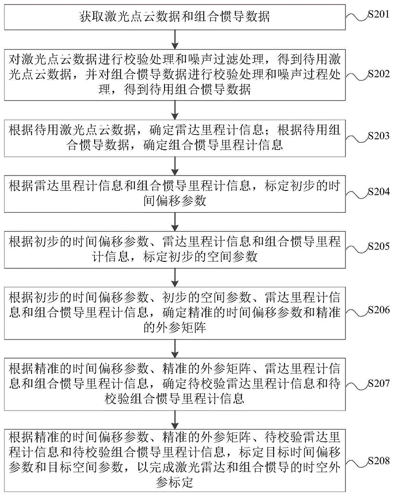 激光雷达和组合惯导的时空外参标定方法、装置及系统