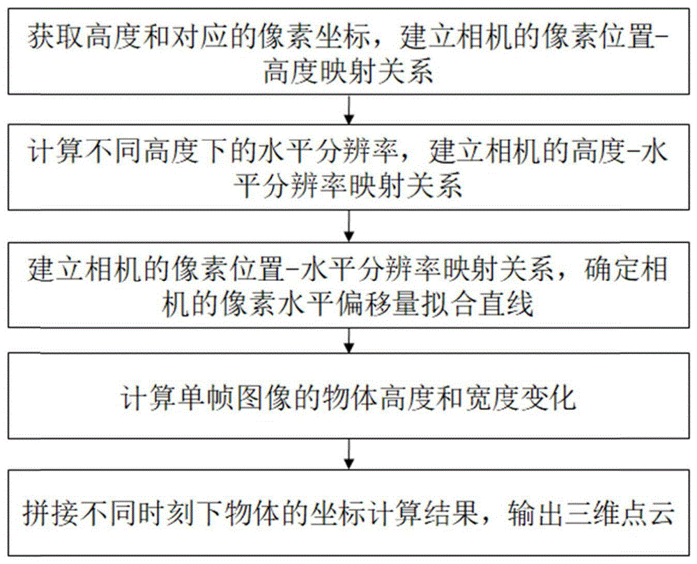 基于像素映射的标定测量方法及系统