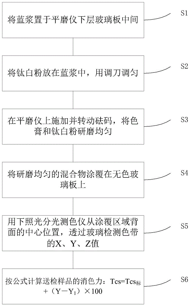 钛白粉通用消色力检测方法