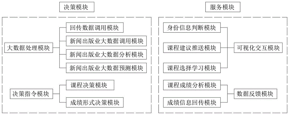 基于大数据的新闻出版业人才培训课程智能决策服务系统