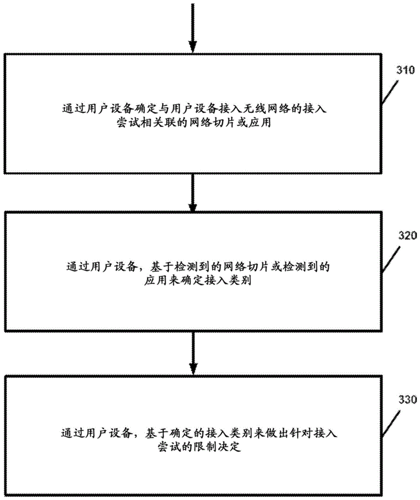 无线网络的特定于网络切片的接入限制