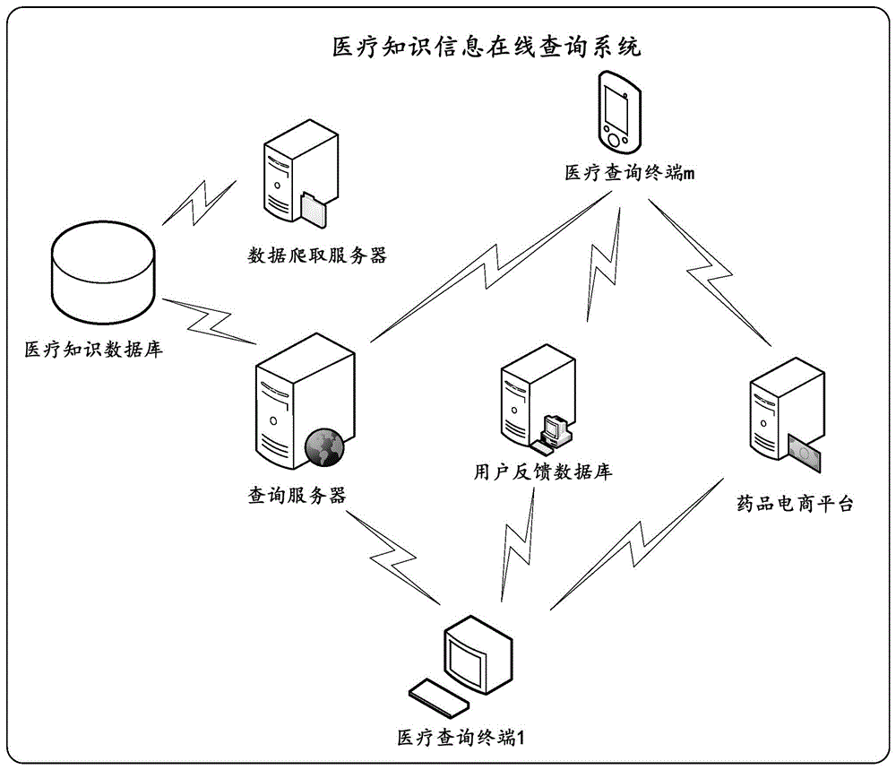 一种医疗知识信息在线查询系统