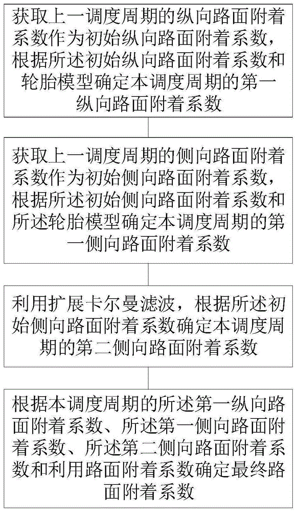 一种路面附着系数估算方法及系统