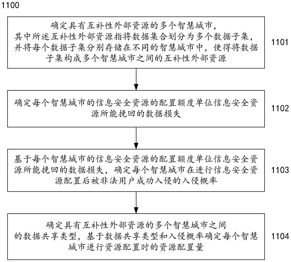 基于数据共享类型对智慧城市进行资源配置的方法及系统