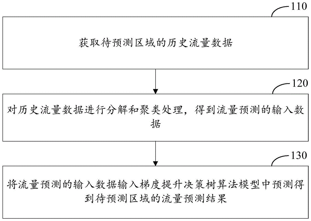 一种流量预测方法、装置、计算设备和存储介质