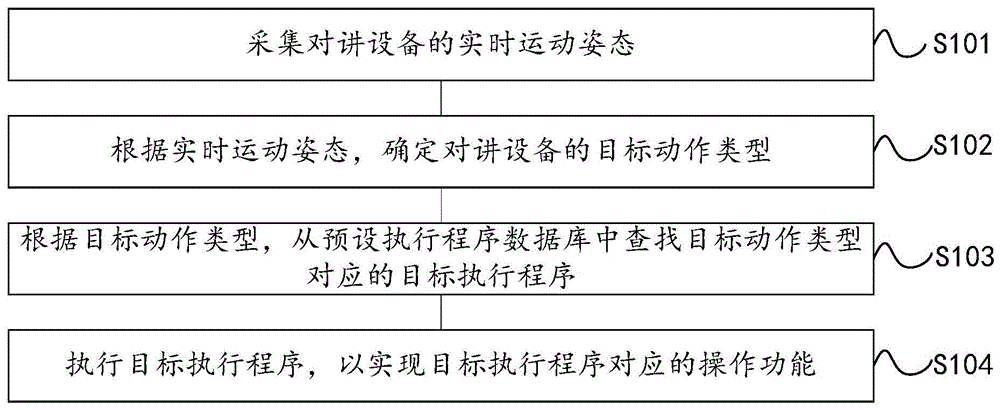 一种对讲设备的功能控制方法及设备