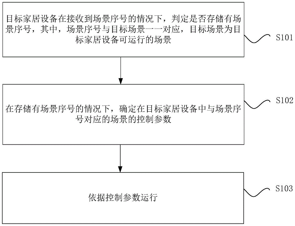 一种家居设备运行的方法及装置、处理器及无线通信系统