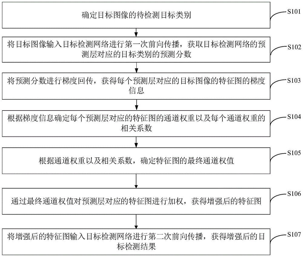 梯度引导特征激活的单类别目标感知自增强方法及装置