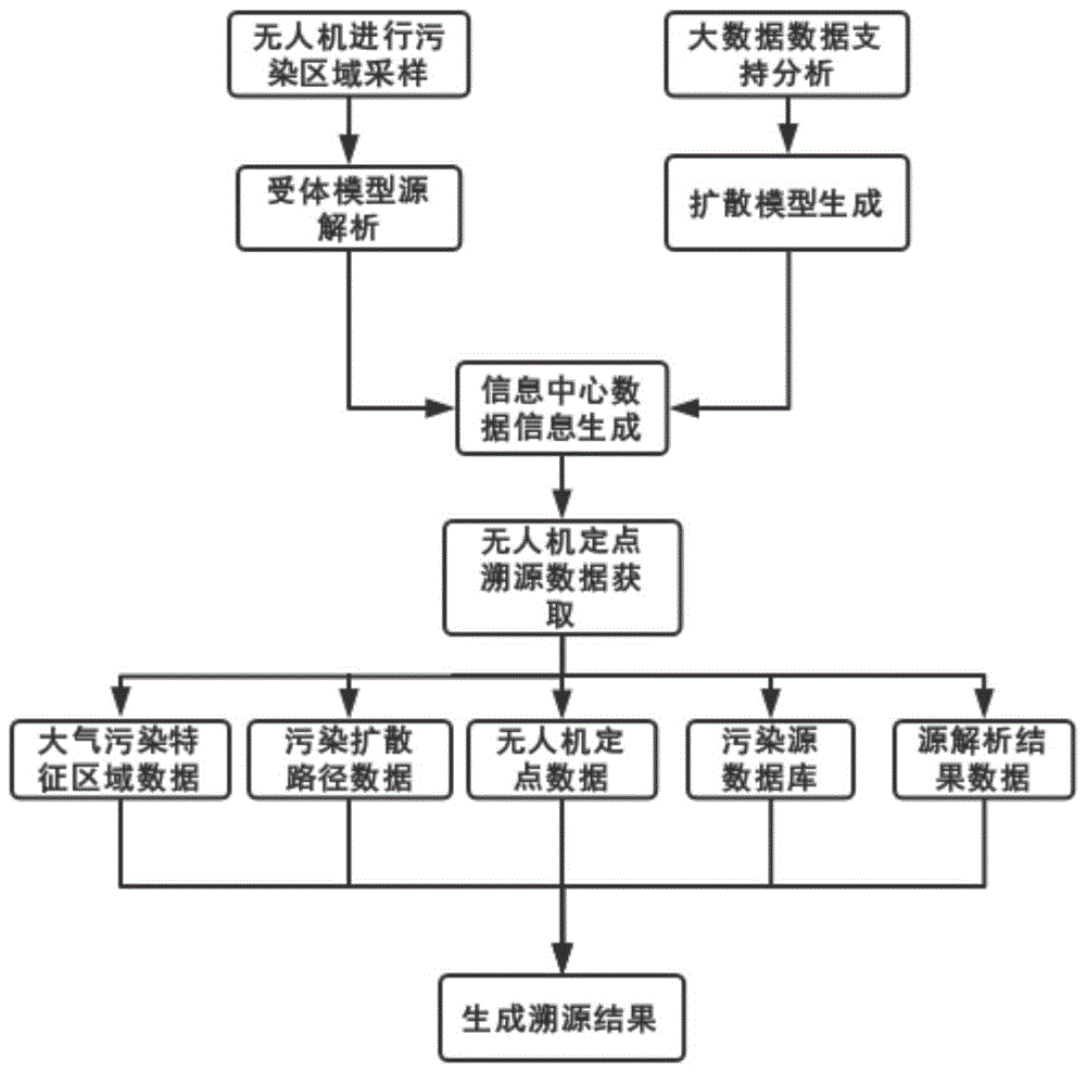 一种基于受体模型和大数据联用的污染源溯源方法