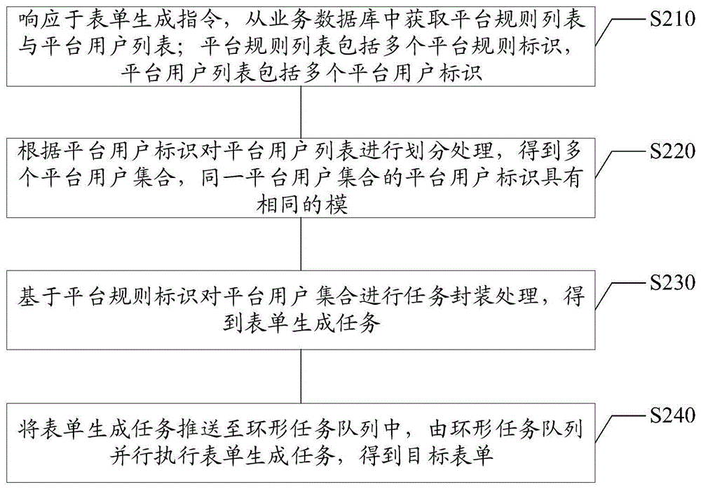 表单生成方法及装置、电子设备和存储介质