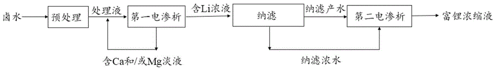 一种水中一价和多价离子的分离方法和盐湖提锂的方法