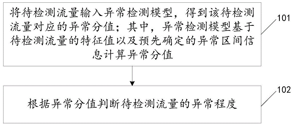 异常流量的检测方法、装置和电子设备