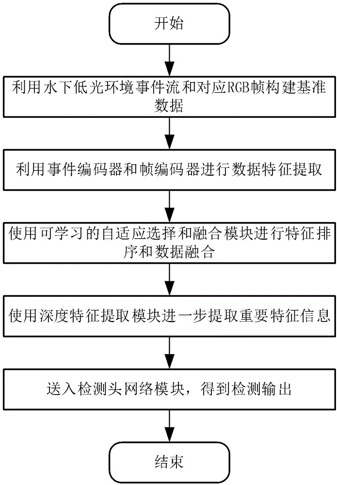 一种海洋低光环境多目标检测方法及其检测系统