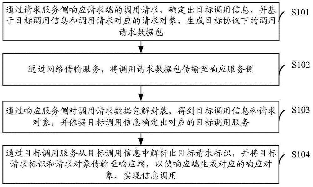 一种信息调用方法、装置、设备及存储介质、程序产品