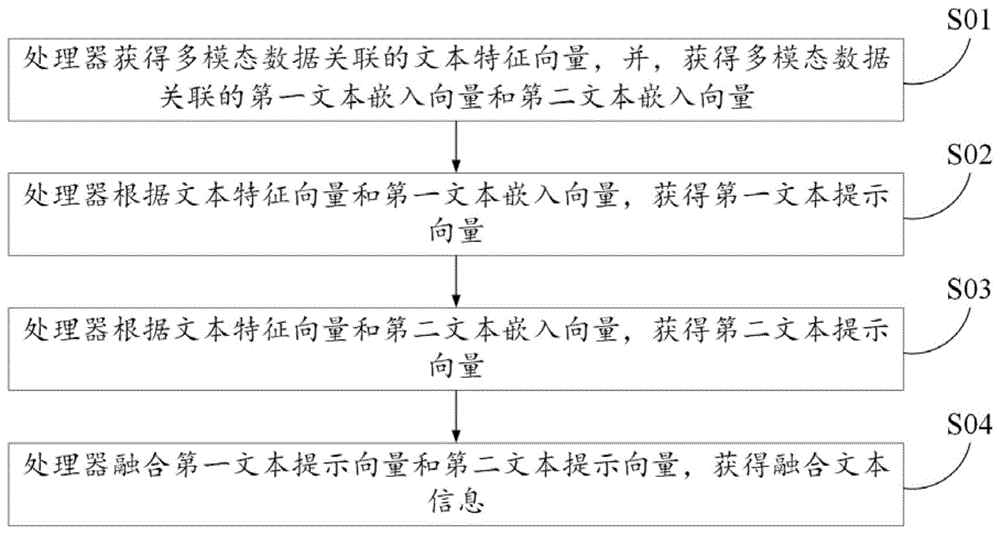 用于多模态数据的文本提示方法及装置、家电设备、介质