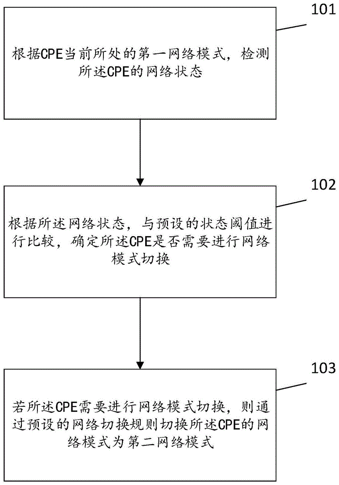 一种CPE网络调优方法及系统