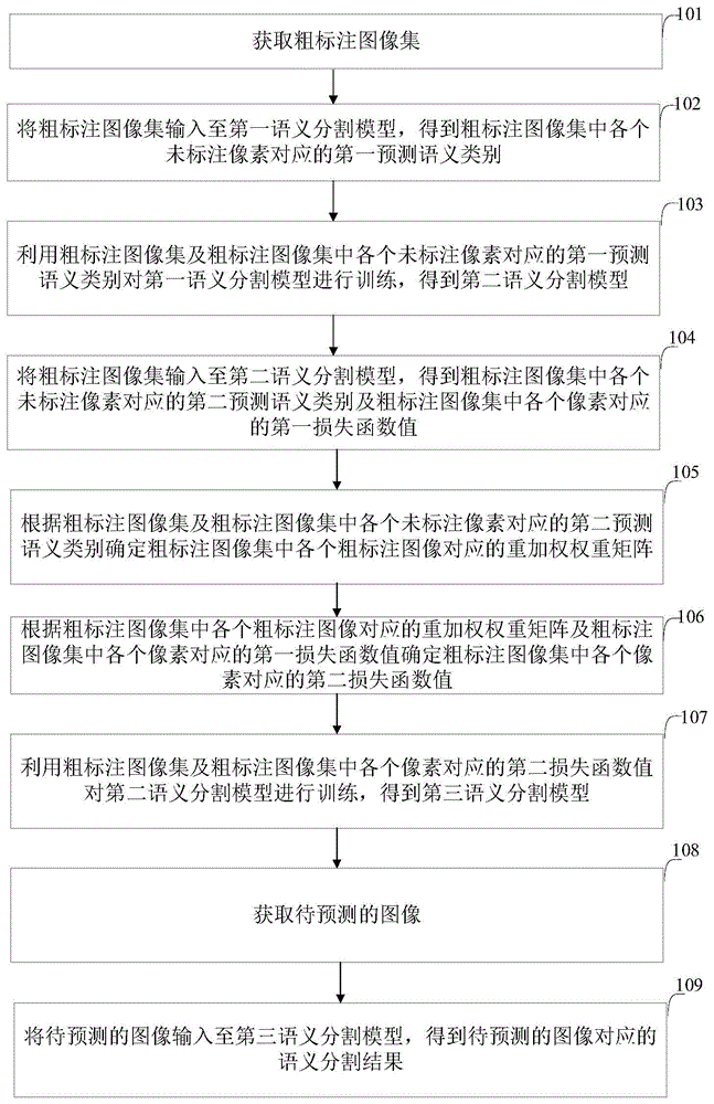 图像语义分割方法及装置