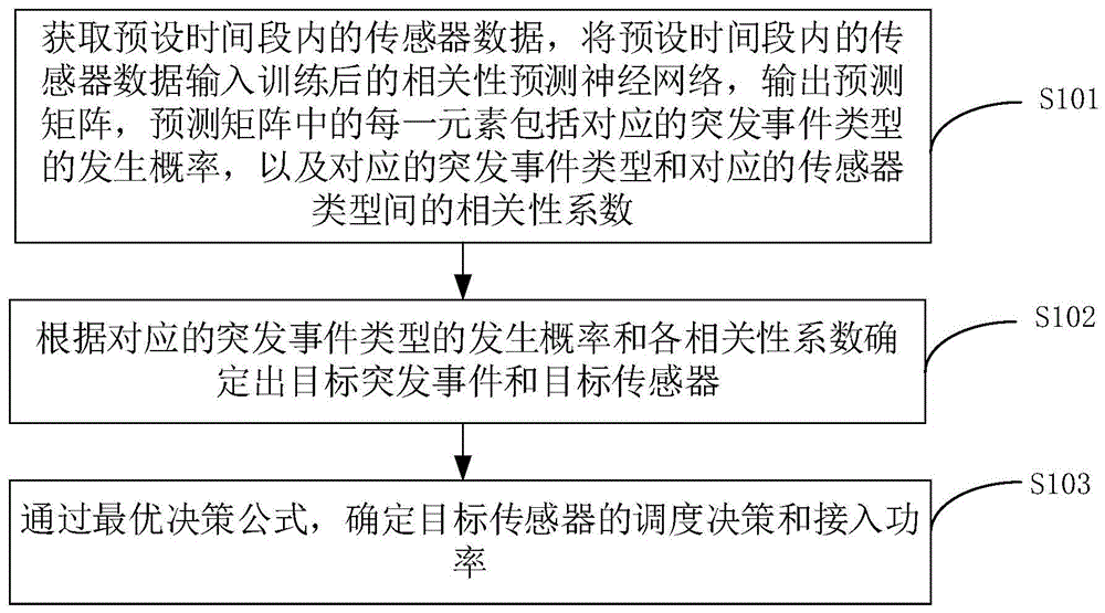 传感器接入功率确定方法、装置、计算机设备和存储介质