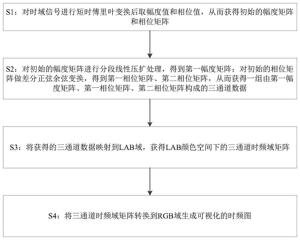 一种基于LAB颜色空间映射的幅度相位时频图表达方法