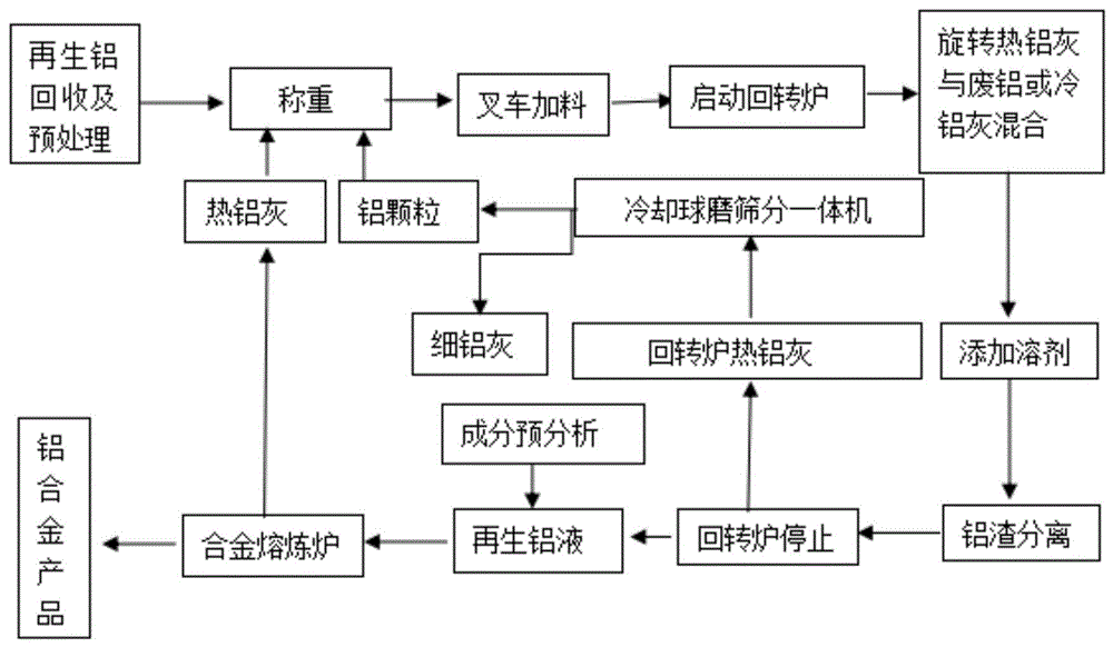 一种回转炉高效回收再生铝的熔体处理方法