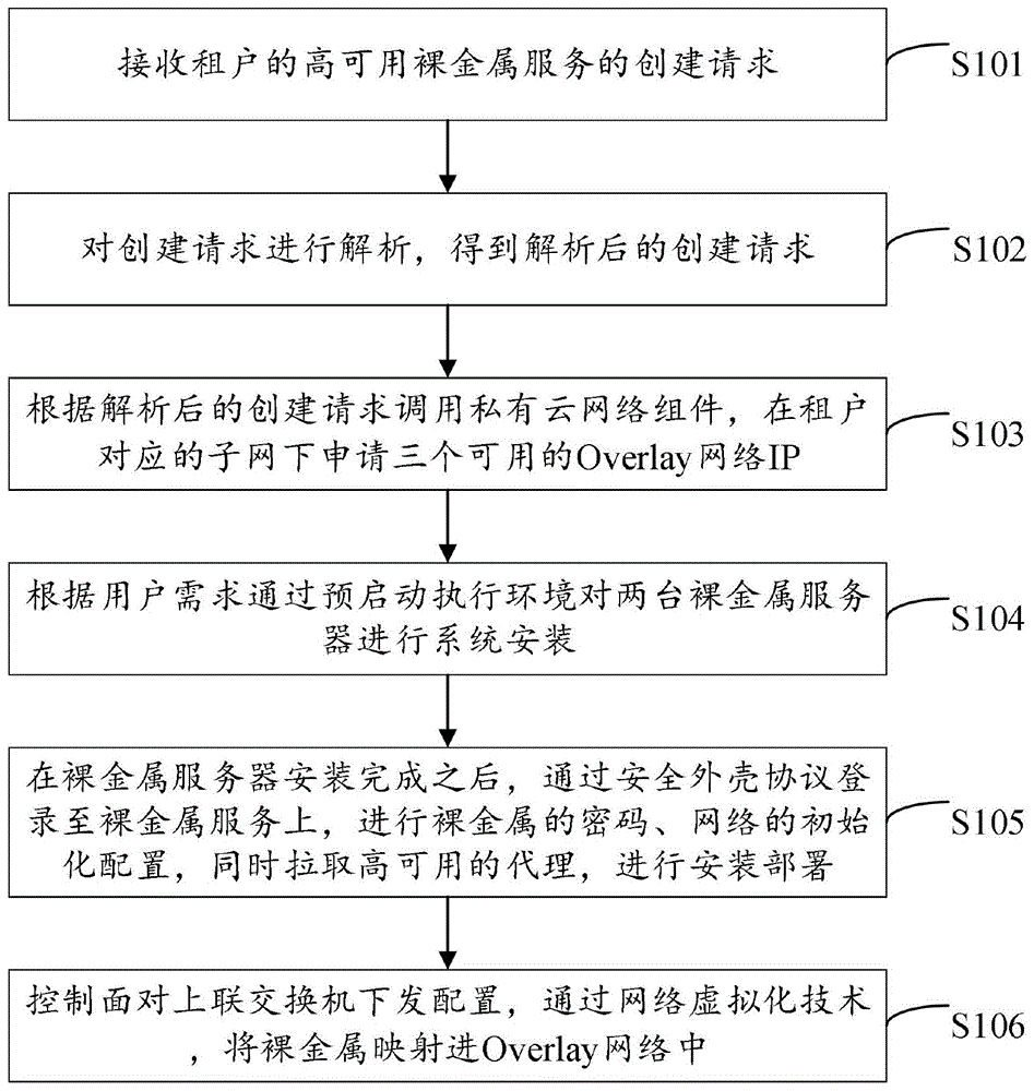 高可用裸金属服务的实现方法、相关装置及存储介质