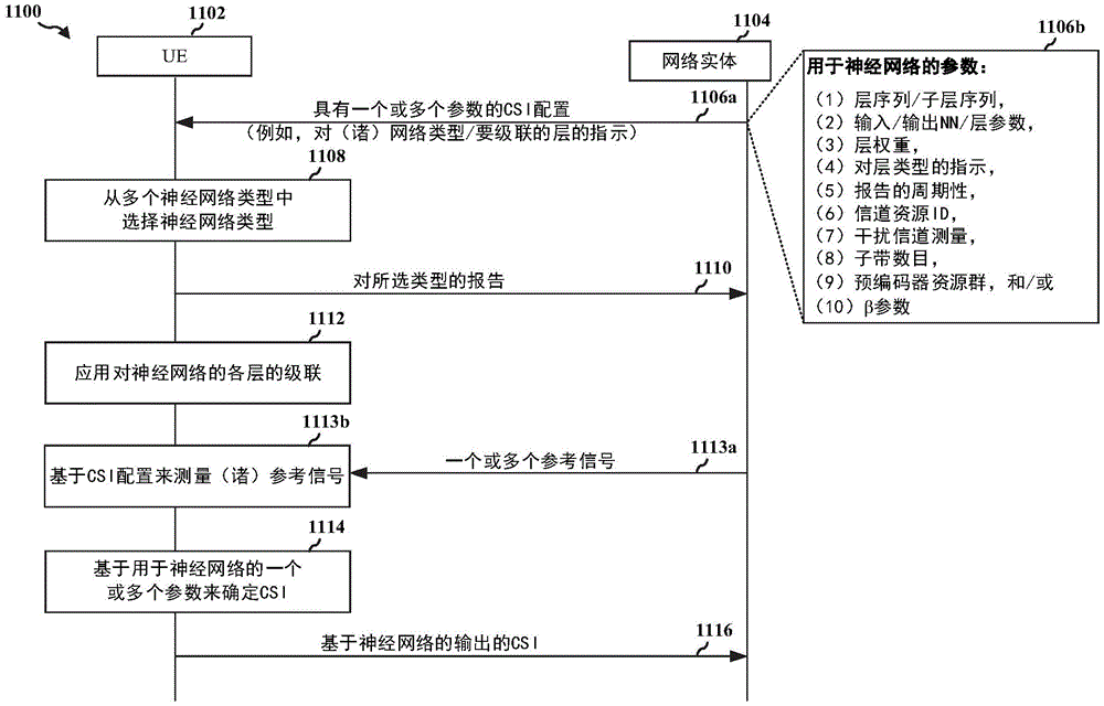 针对UE处基于神经网络的处理的报告配置