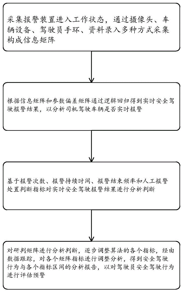 基于CNN卷积神经网络的安全驾驶预警深度学习方法