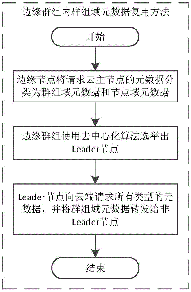 一种容器集群管理系统云边元数据传输方法、系统及介质