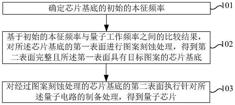 芯片处理方法、装置、设备、存储介质及程序产品