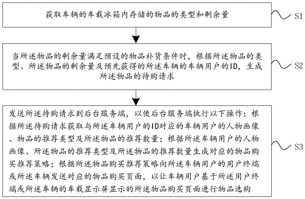 车载冰箱物品推荐方法、装置、设备和存储介质