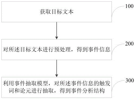 一种触发词和论元的抽取方法、系统、设备及介质